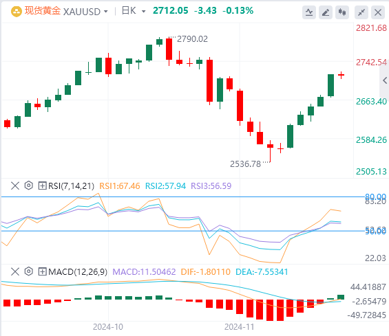 今日黄金价格基本面行情走势预测（2024年11月25日）