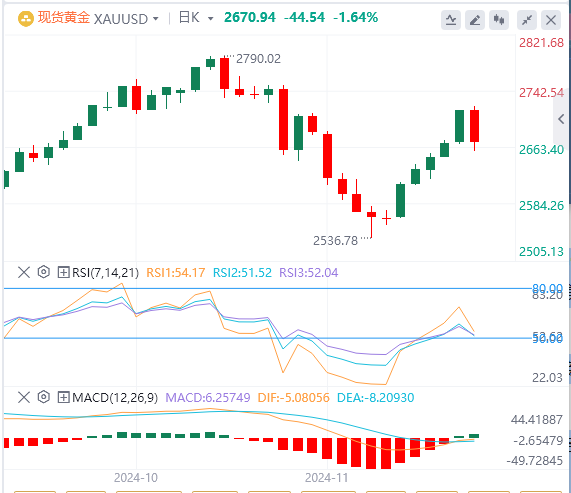 黄金行情走势展望：经济乐观情绪令黄金承压 跌破2700美元