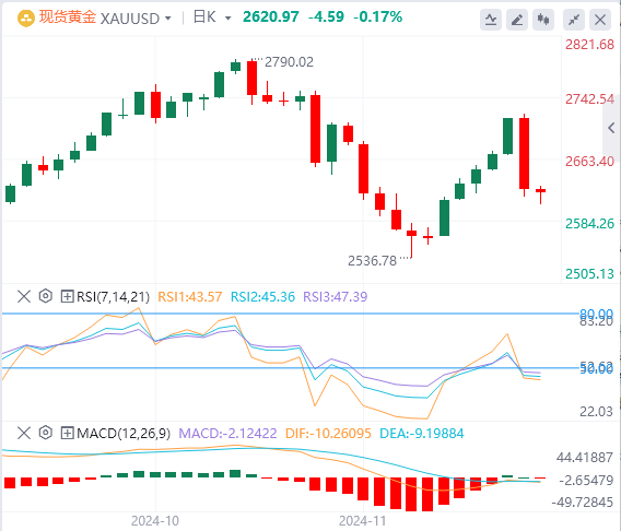 黄金实时行情走势预测：黄金转为看跌 可能测试2600美元