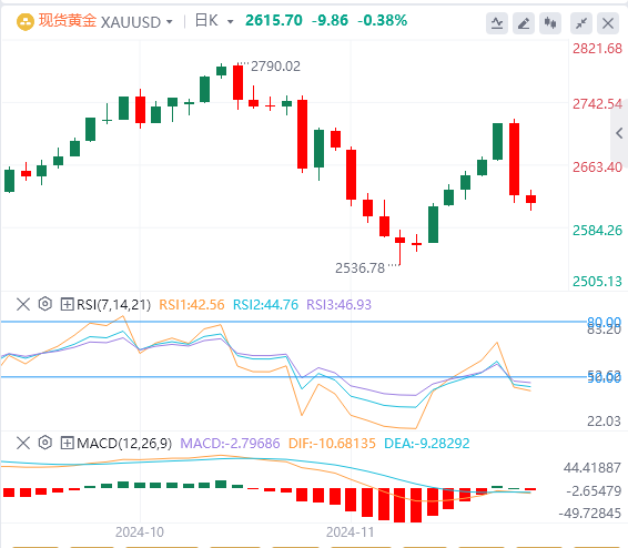 黄金行情走势展望：在美元走强的情况下 黄金2608 美元的支撑位会守住吗？