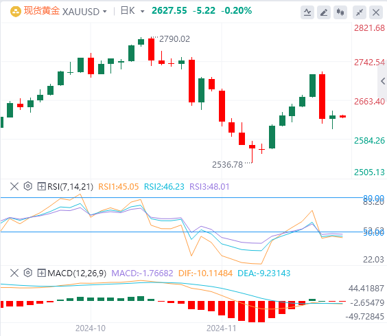 黄金实时行情走势预测：黄金盘整于2630美元下方 可能再次下跌？