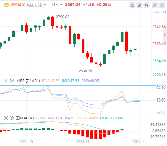 黄金市场今日分析：经济数据喜忧参半 黄金当前或仍处于中性偏空的趋势当中