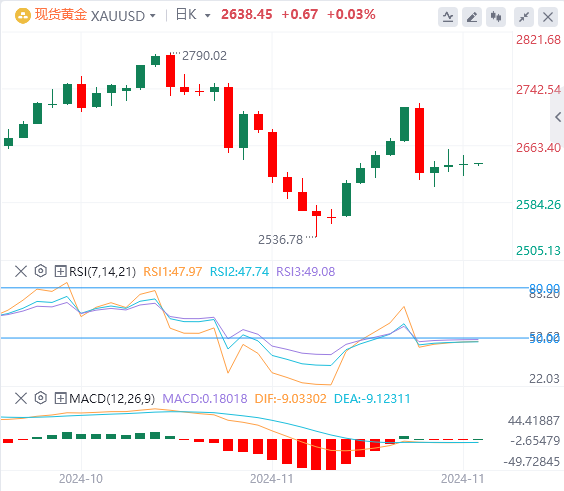 黄金实时行情走势预测：地缘政治紧张 美联储鸽派推动需求 黄金坚守在2600上方