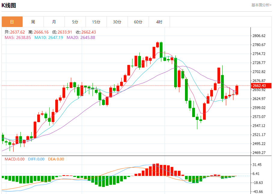 11月29日黄金走势关键点位解析：2612、2625、2662