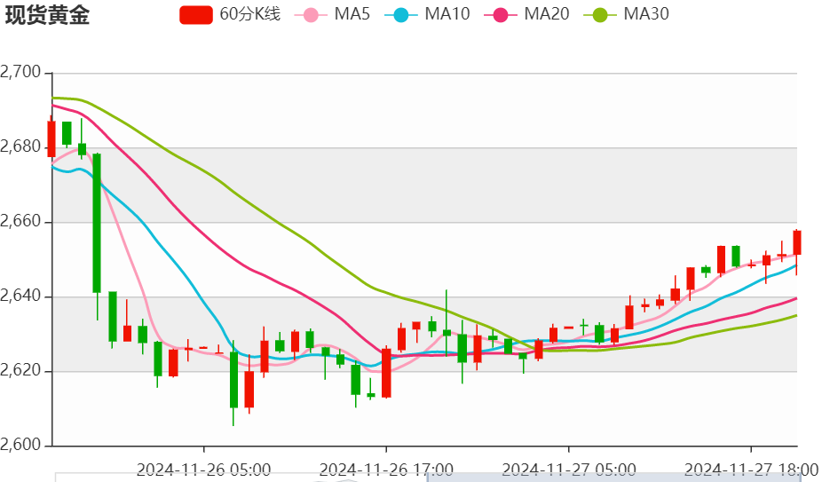 今日晚间黄金价格交易提醒（2024年11月27日）
