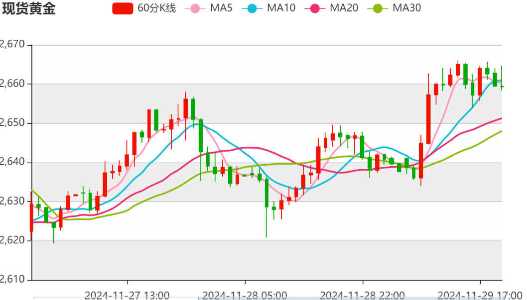 今日晚间黄金价格交易提醒（2024年11月29日）