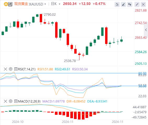 黄金市场11月行情回顾：黄金投资者需要小心了？