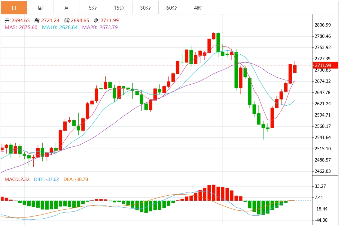 今日黄金最新技术走势分析（2024年11月26日）