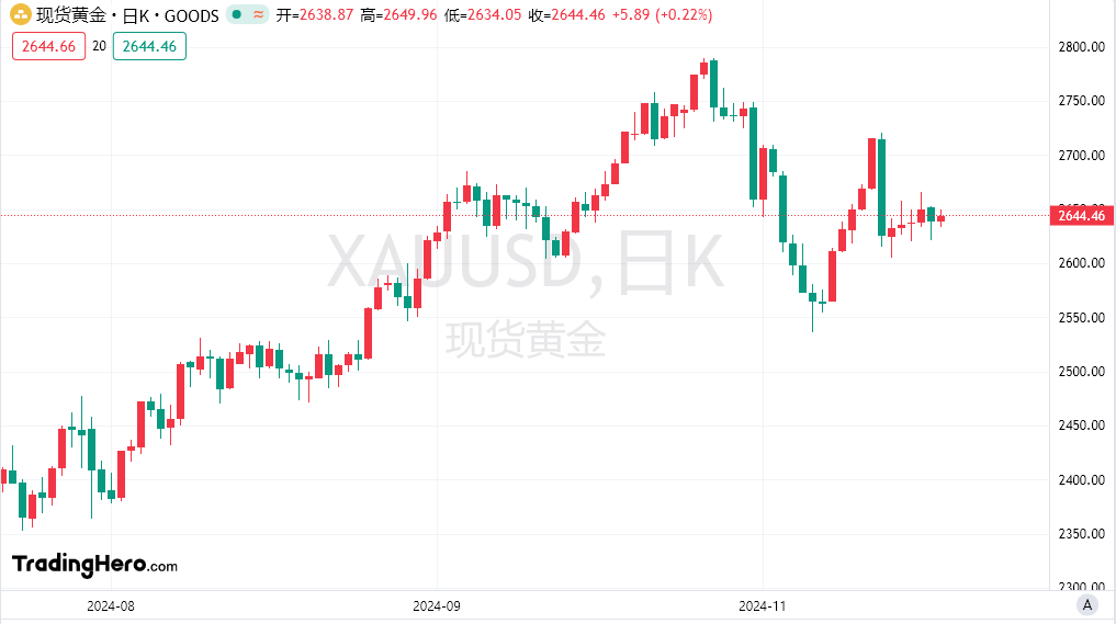 今日黄金行情走势分析：圣诞节美联储降息预期推动黄金上涨 