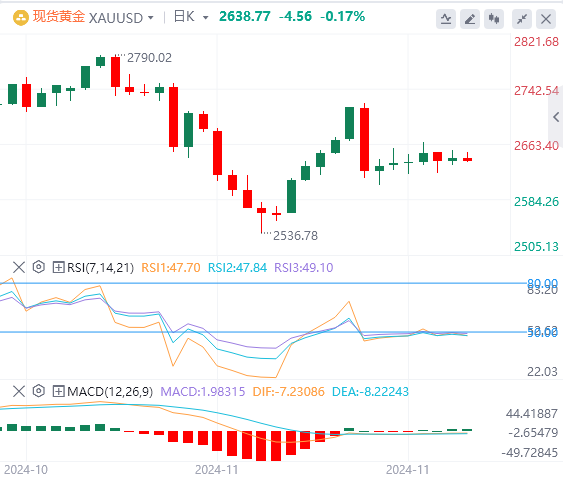 黄金实时行情走势预测：美国债券收益率上升、押注美联储放缓降息步伐 削弱了黄金价格