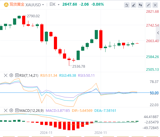 黄金实时行情走势预测：利用疲软的美国数据  黄金陷入区间震荡