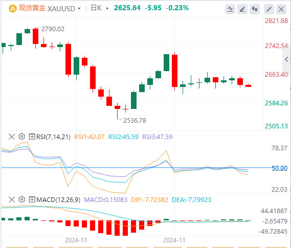 黄金市场今日分析：11月非农数据是否能验证10月非农大爆冷仅是“一次性”？