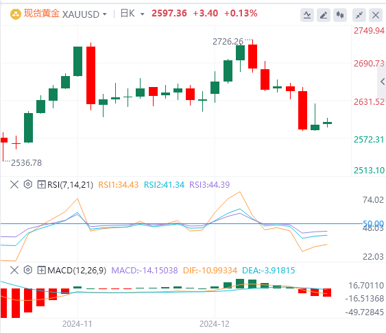 金市展望：美联储的鹰派立场利涨美元 限制黄金进一步上涨