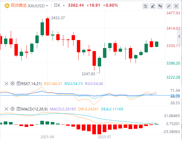 黄金行情走势展望：金价仍有望收复3400 美元