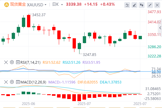 金市展望：金价因风险基调疲软而获得支撑