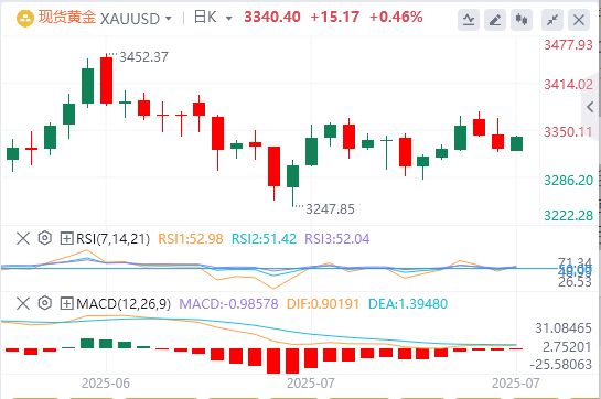 金市展望：美元回落 黄金价格坚守上涨