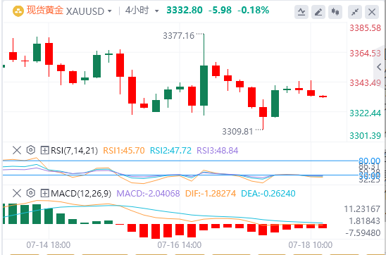 金市展望：金价仍然低迷 但缺乏看跌信念