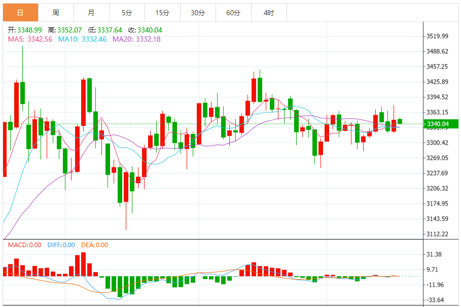 今日黄金技术走势分析：金价继续震荡 建议以回调做多为主 反弹高空为辅