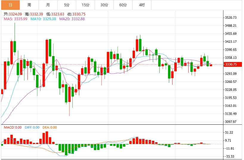 今日黄金价格最新技术走势分析（2025年7月16日）