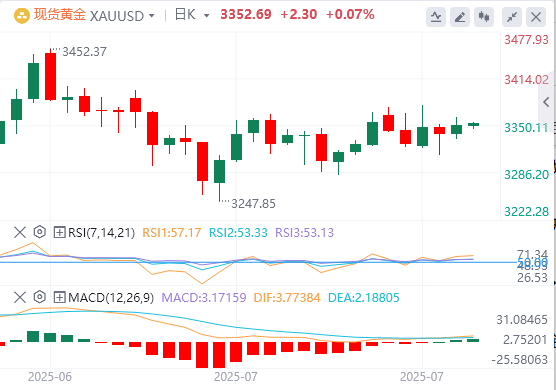 今日黄金价格基本面行情走势预测（2025年7月21日）