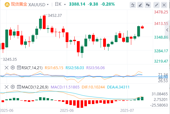 金市展望：尽管普遍存在看涨倾向 但金价仍从3400 美元回落