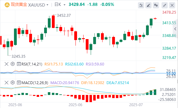 黄金市场今日分析：黄金闪耀五周高点！关税+美债双刺激黄金上涨