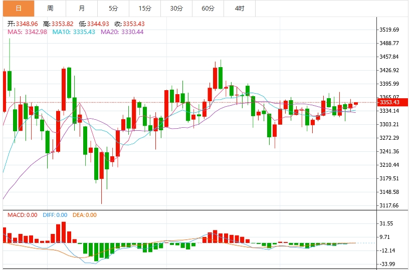 今日黄金价格最新技术走势分析（2025年7月21日）
