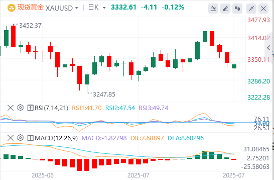 今日黄金价格基本面行情走势预测（2025年7月28日）