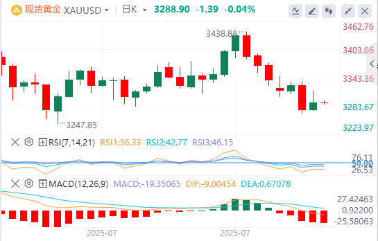 今日黄金价格基本面行情走势预测（2025年8月1日）