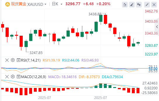 金市展望：金价持平于一个月低点上方 等待美国非农数据