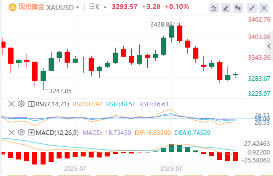 黄金行情走势展望：美联储鹰派倾向 金价难以利用隔夜的小幅上涨