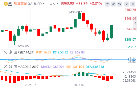 黄金市场周评：黄金投资者重新评估美联储利率前景