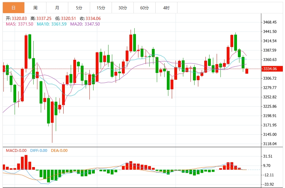 今日黄金价格最新技术走势分析（2025年7月28日）