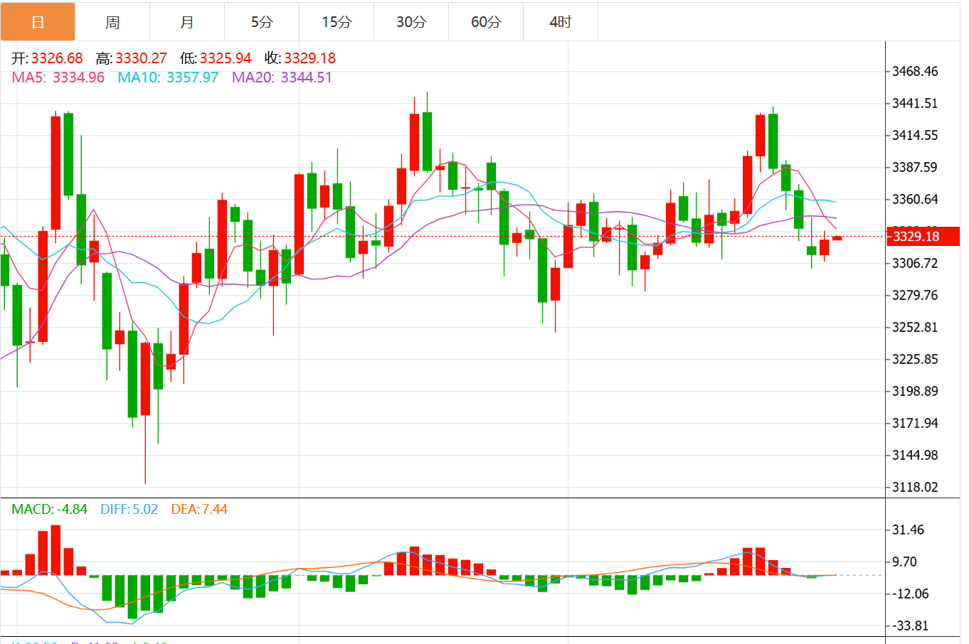 今日黄金价格最新技术走势分析（2025年7月30日）