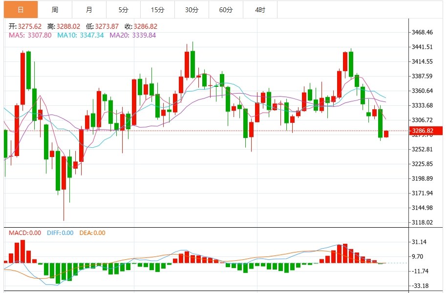 今日黄金价格最新技术走势分析（2025年7月31日）