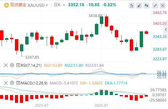 今日黄金价格基本面行情走势预测（2025年8月4日）