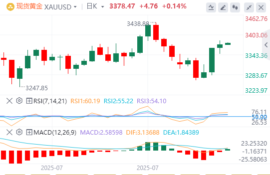 黄金市场今日分析：黄金借降息东风连涨 但空头反扑暗藏这一关键条件！