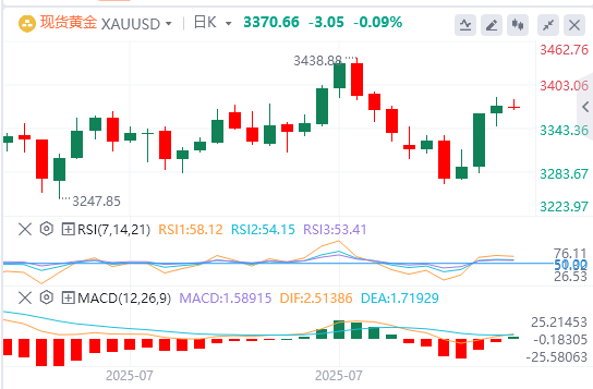 金市展望：金价受到美元小幅上涨拖累 
