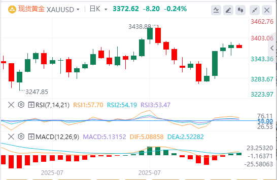 金市展望：在避险需求消退的情况下 金价多头转为谨慎
