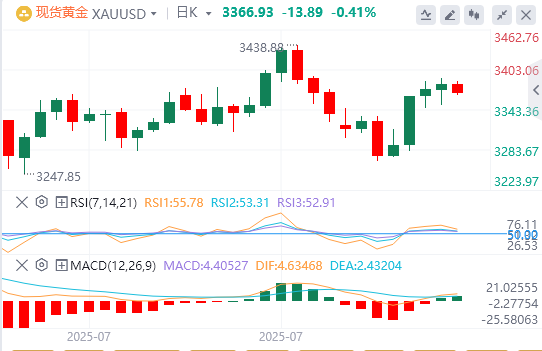 黄金行情走势展望：风险基调普遍积极 金价从两周高点进一步回落
