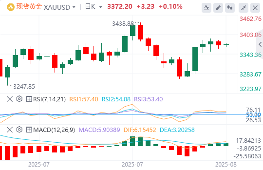 黄金实时行情走势预测：随着风险情绪的改善 黄金跌破在3370美元附近