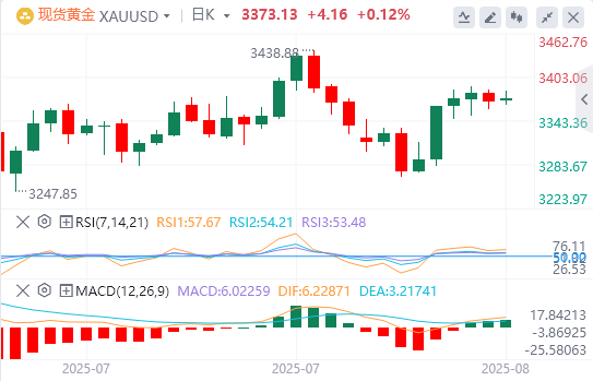金市展望：关税情绪紧张 避险需求复苏支撑金价