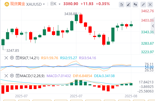黄金行情走势展望：在贸易紧张、美联储降息押注的情况下 金价日内买入势头有增无减