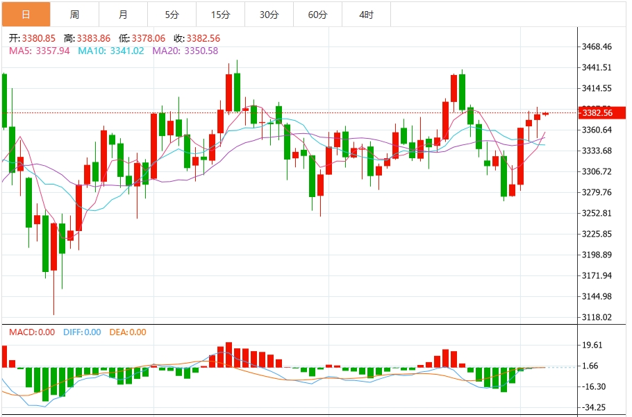 今日黄金价格最新技术走势分析（2025年8月6日）