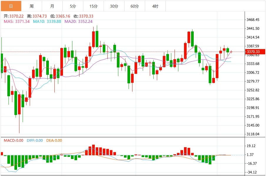 今日黄金价格最新技术走势分析（2025年8月7日）