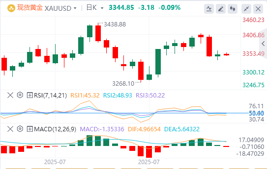 今日黄金价格基本面行情走势预测（2025年8月13日）