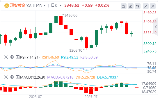 金市展望：乐观的市场情绪抵消了美联储降息的押注 黄金难以上涨