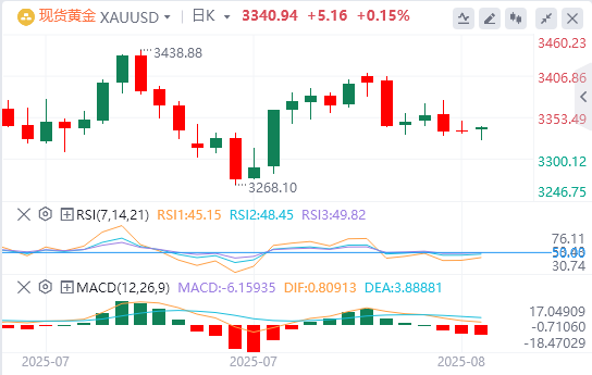 今日黄金价格基本面行情走势预测（2025年8月18日）