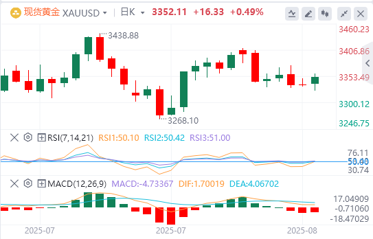 金市展望：特朗普-泽连斯基会晤前黄金从两周低点反弹
