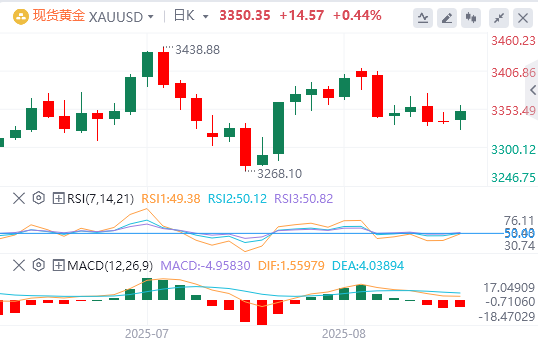 黄金行情走势展望：金价从两周低点大幅反弹 保持温和的复苏